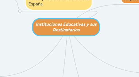 Mind Map: Instituciones Educativas y sus Destinatarios