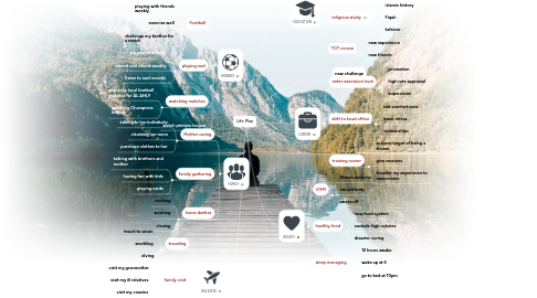 Mind Map: Life Plan