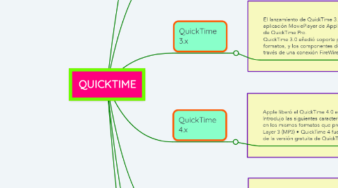 Mind Map: QUICKTIME