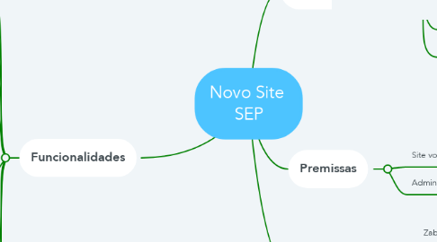 Mind Map: Novo Site  SEP
