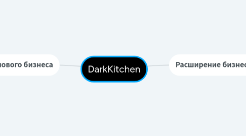 Mind Map: DarkKitchen