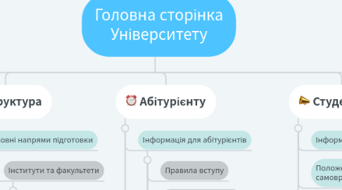 Mind Map: Головна сторінка Університету