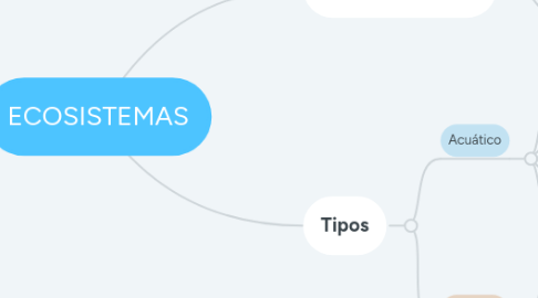 Mind Map: ECOSISTEMAS