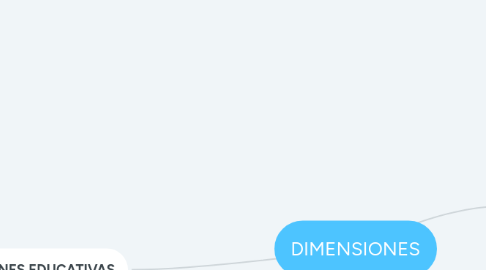 Mind Map: DIMENSIONES