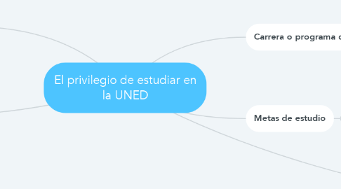 Mind Map: El privilegio de estudiar en la UNED