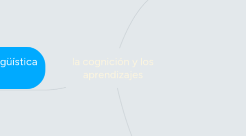 Mind Map: la cognición y los aprendizajes