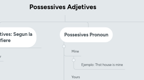 Mind Map: Sistemas de Información