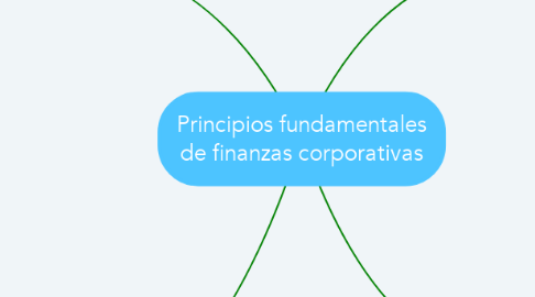 Mind Map: Principios fundamentales de finanzas corporativas