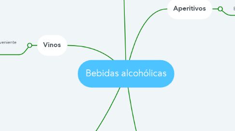 Mind Map: Bebidas alcohólicas