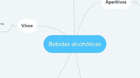 Mind Map: Bebidas alcohólicas