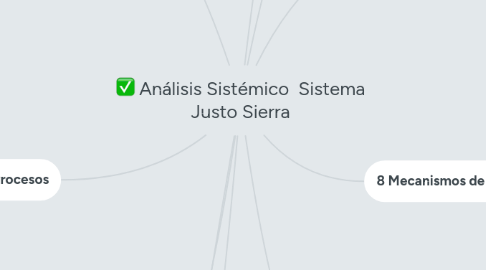 Mind Map: Análisis Sistémico Sistema Justo Sierra