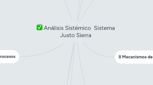 Mind Map: Análisis Sistémico  Sistema Justo Sierra