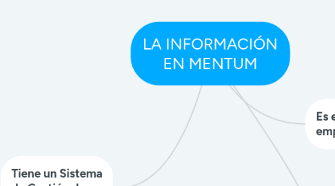 Mind Map: LA INFORMACIÓN EN MENTUM