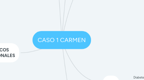 Mind Map: CASO 1 CARMEN