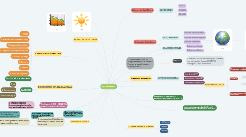 Mind Map: ECOSISTEMAS