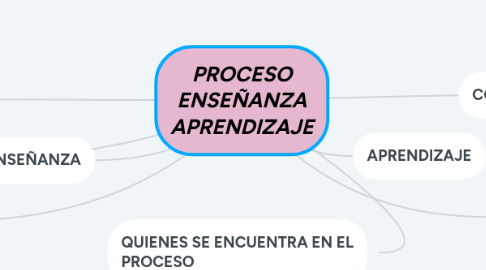 Mind Map: COMPETENCIA Y METODOLOGÍA EN LA INTERVENCIÓN PSICOMOTRIZ