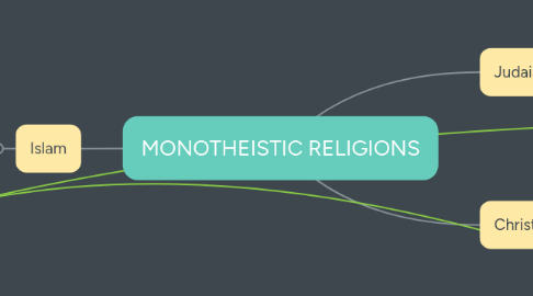 Mind Map: MONOTHEISTIC RELIGIONS