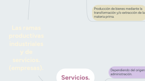 Mind Map: Las ramas productivas industriales y de servicios. (empresas).