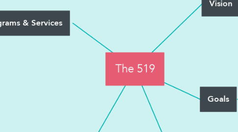 Mind Map: The 519