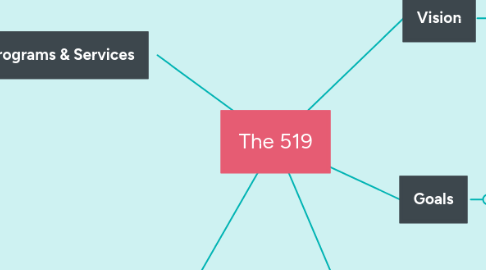 Mind Map: The 519