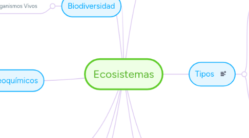 Mind Map: Ecosistemas