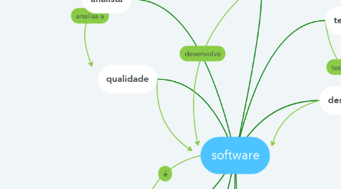 Mind Map: software