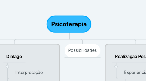 Mind Map: Psicoterapia