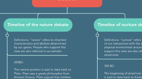 Mind Map: The Nature Vs Nurture debate