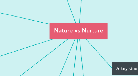 Mind Map: Nature vs Nurture
