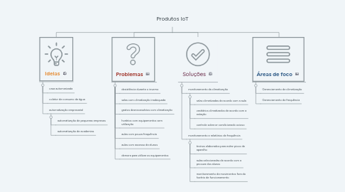 Mind Map: Produtos IoT