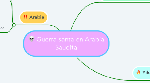 Mind Map: Guerra santa en Arabia Saudita