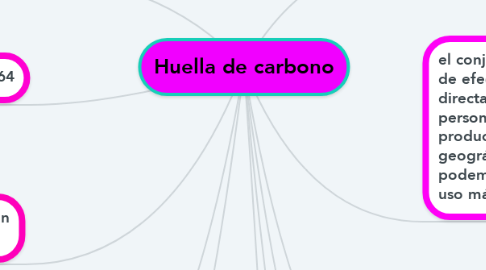 Mind Map: Huella de carbono