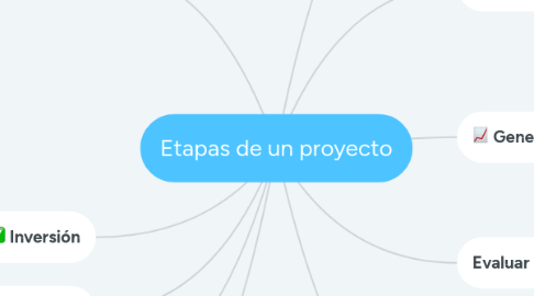 Mind Map: Etapas de un proyecto