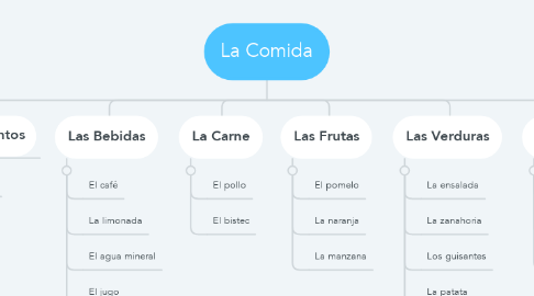 Mind Map: La Comida