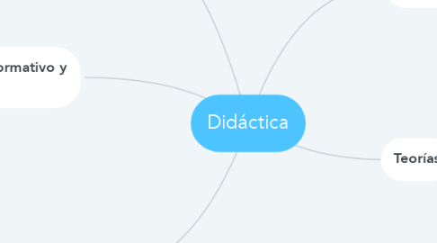 Mind Map: Didáctica