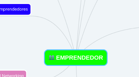 Mind Map: EMPRENDEDOR