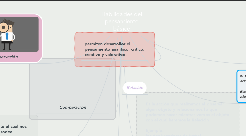 Mind Map: Habilidades del pensamiento básico