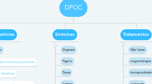 Mind Map: DPOC