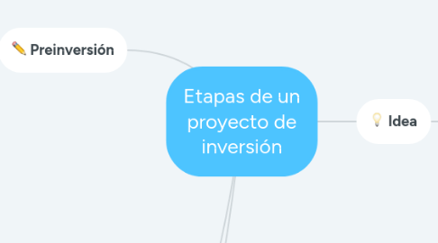 Mind Map: Etapas de un proyecto de inversión