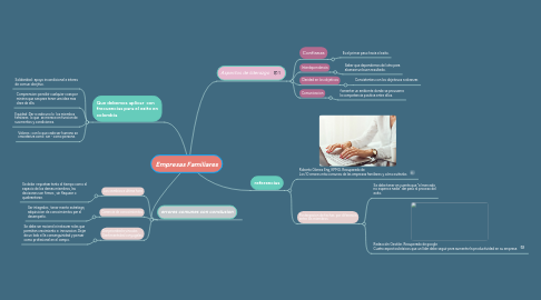 Mind Map: Empresas Familiares