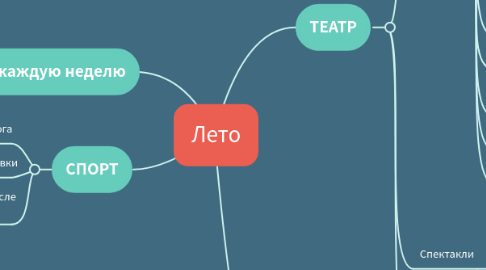 Mind Map: Лето