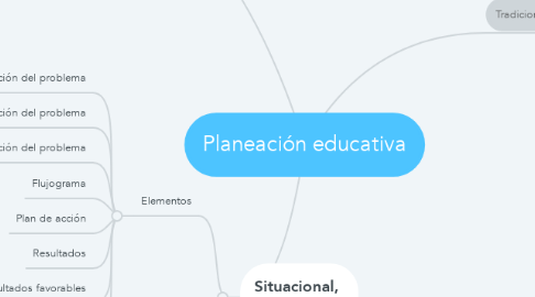 Mind Map: Planeación educativa