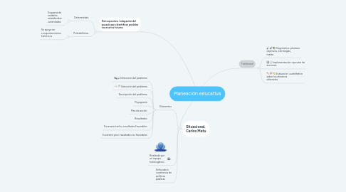 Mind Map: Planeación educativa