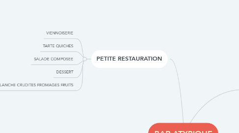 Mind Map: BAR ATYPIQUE