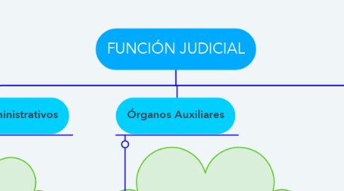 Mind Map: FUNCIÓN JUDICIAL