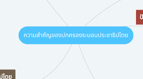 Mind Map: ความสำคัญของปกครองระบอบประชาธิปไตย