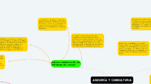 Mind Map: ASESORÍA Y CONSULTORIA