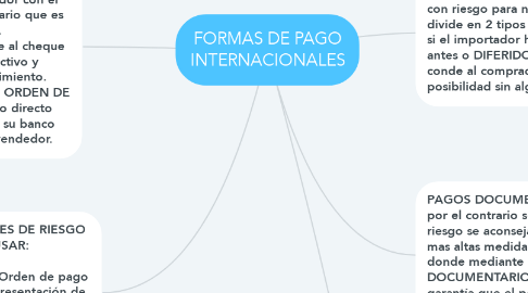Mind Map: FORMAS DE PAGO INTERNACIONALES