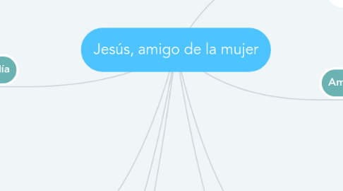 Mind Map: Jesús, amigo de la mujer