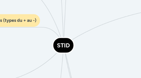 Mind Map: STID